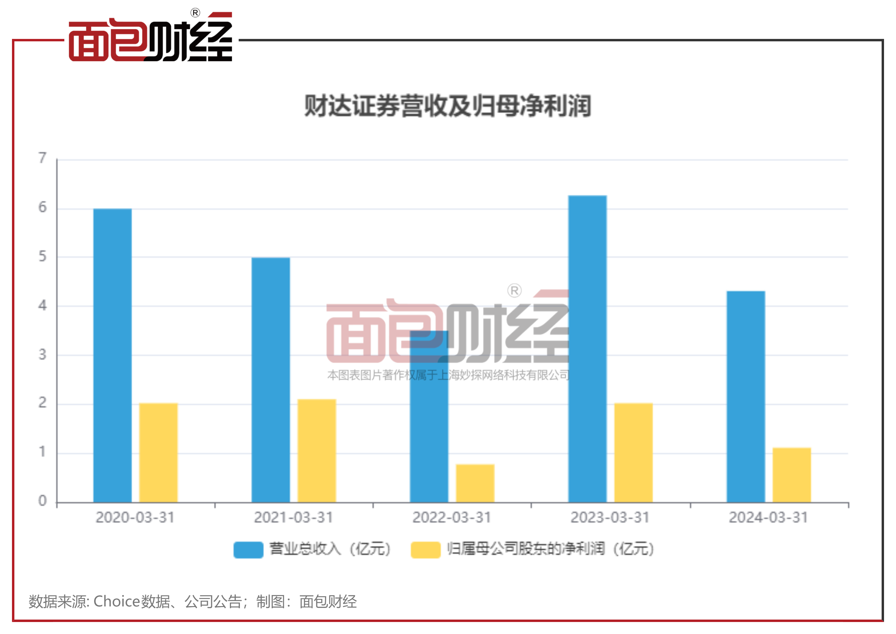 财达证券：50亿元定增方案到期失效，净资本规模偏低